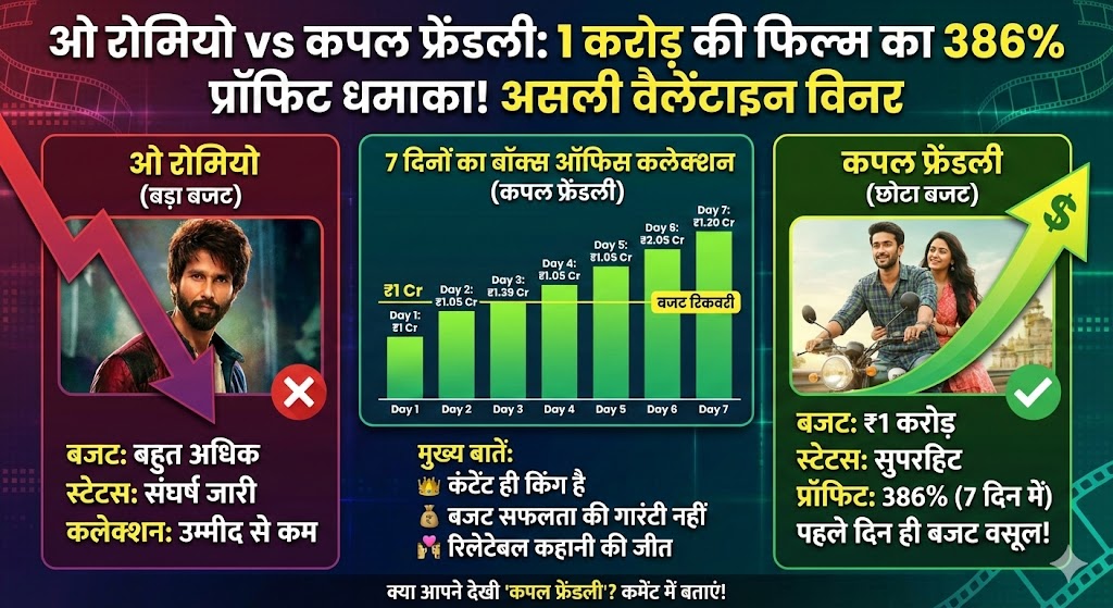 शाहिद कपूर की 'ओ रोमियो' पर भारी पड़ी साउथ की 'कपल फ्रेंडली', 1 करोड़ की बजट वाली फिल्म ने 7 दिन में कमाया 386% का बंपर प्रॉफिट!