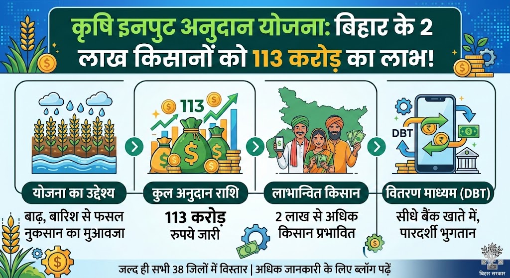 कृषि इनपुट अनुदान योजना: 2 लाख किसानों के खाते में आए 113 करोड़ रुपये, तुरंत चेक करें अपना नाम!