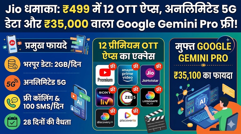 Jio धमाका ऑफर 2026: मात्र ₹499 में 12 OTT ऐप्स, फ्री अनलिमिटेड 5G डेटा और Google Gemini Pro!