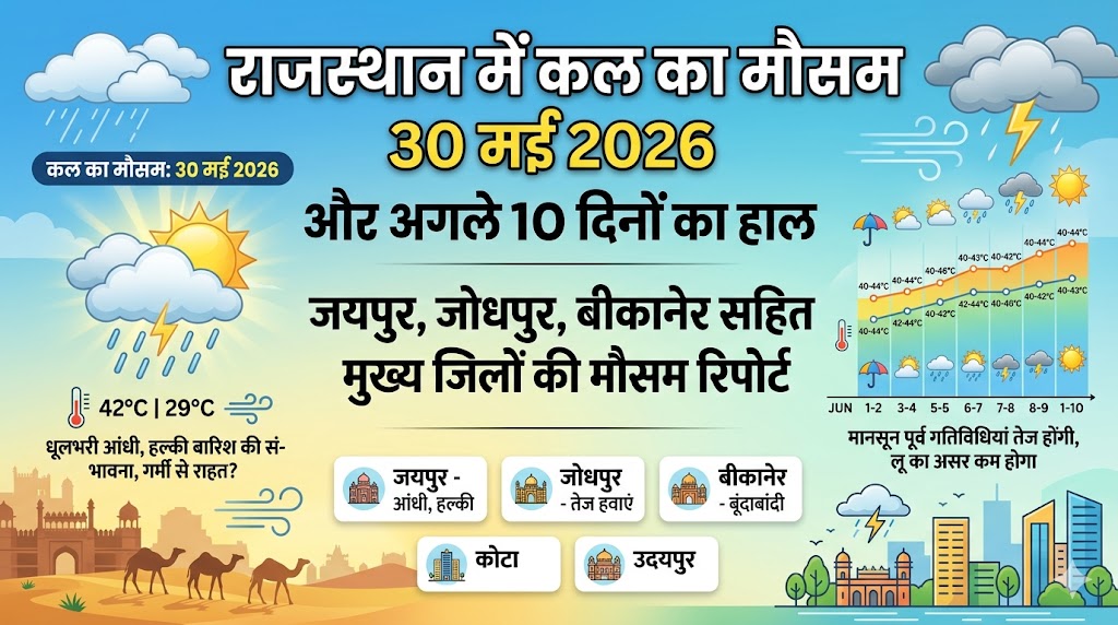 कल का मौसम 30 मई 2026: राजस्थान के जयपुर, जोधपुर में आंधी-बारिश का अलर्ट, टूट जाएगा गर्मी का रिकॉर्ड!