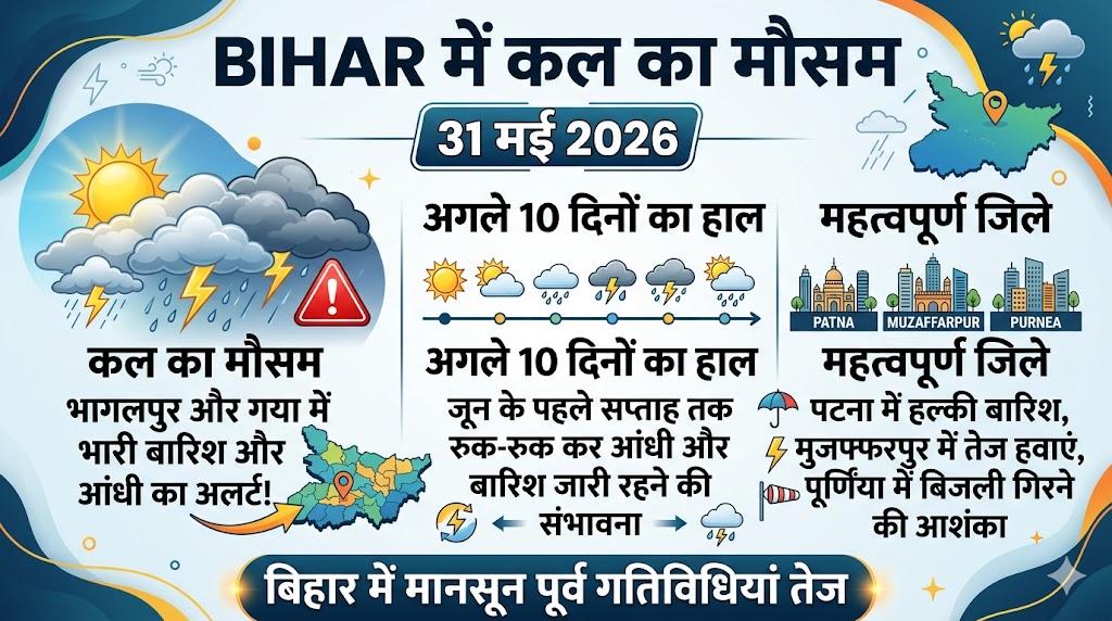 कल का मौसम 31 मई 2026: बिहार के पटना, भागलपुर और गया समेत कई जिलों में आंधी-तूफान के साथ भारी बारिश का अलर्ट जारी, जानें अगले 10 दिनों का हाल