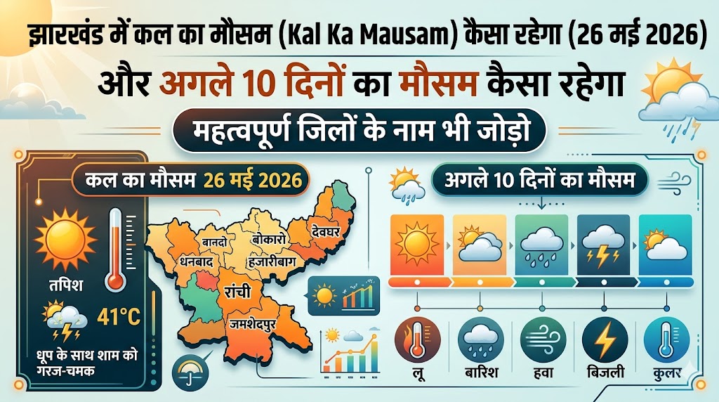 झारखंड मौसम अपडेट: कल का मौसम 26 मई 2026 को कैसा रहेगा? देखें अगले 10 दिनों का हाल और जिलों की स्थिति