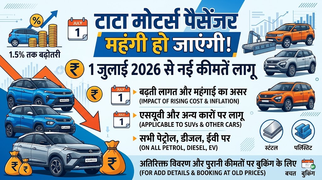Tata Cars Price Hike 2026: 1 जुलाई से महंगी हो जाएंगी Tata Punch और Nexon, जानें कितने बढ़ेंगे दाम और पैसे बचाने का आखिरी मौका!
