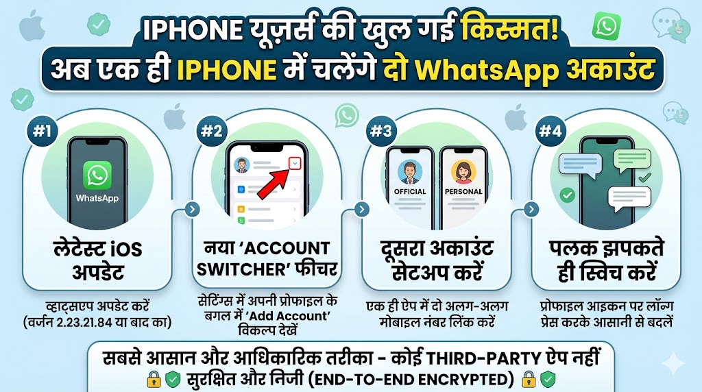 iPhone WhatsApp Dual Account Update: आईफोन में एक साथ चलाएं दो व्हाट्सएप अकाउंट, यह खुफिया ट्रिक देखकर चौंक जाएंगे आप!