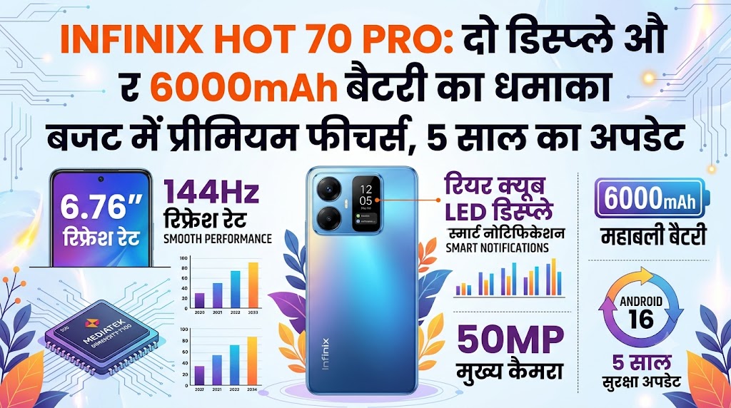 Infinix Hot 70 Pro Launch: 2 Display ओर 6000mAh बैटरी वाले इस सस्ते फोन ने मचाया गदर, देखें फीचर्स