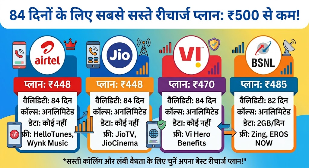 ₹500 से कम में 84 दिनों की वैलिडिटी वाले सबसे सस्ते रीचार्ज प्लान: Jio, Airtel, Vi और BSNL की पूरी लिस्ट