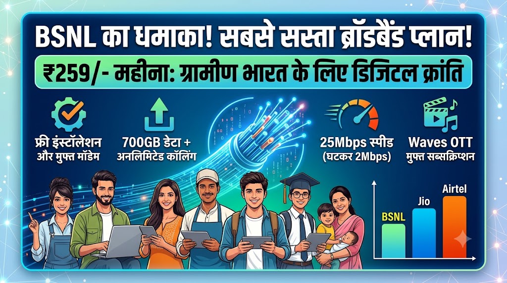 Jio-Airtel की बोलती बंद! BSNL ने मात्र ₹259 में लॉन्च किया सबसे सस्ता ब्रॉडबैंड प्लान, मिलेगा 700GB डेटा और फ्री इंस्टॉलेशन