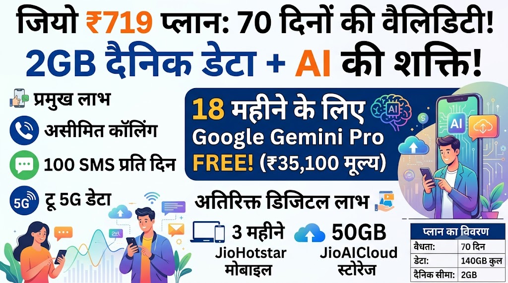 Jio 719 Plan: 70 दिनों की वैलिडिटी, 2GB डेली डेटा और ₹35,100 का Gemini Pro मुफ्त! जानें पूरी डिटेल