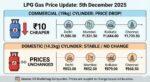 LPG Gas Price