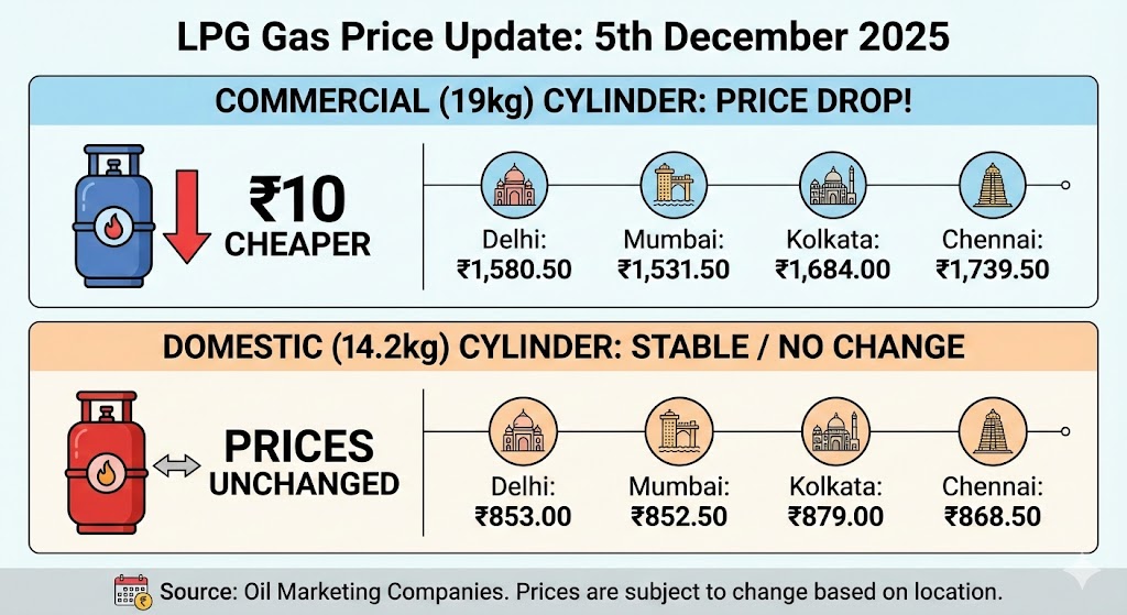 LPG Gas Price