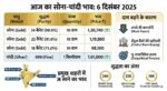 6 दिसंबर 2025 गोल्ड रेट: सोना-चांदी के दामों में भयंकर उछाल! यहाँ देखें 22k, 24k और चांदी के ताज़ा भाव