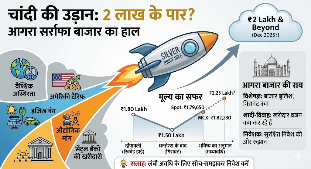 Silver Price Hike: चांदी 2 लाख के पार? आगरा में रिकॉर्ड तोड़ तेजी, जानें वजह और भविष्य