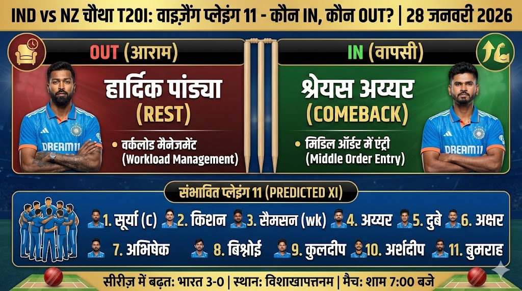 IND vs NZ 4th T20I: वाइजैग में प्लेइंग 11 में भूचाल! हार्दिक बाहर, इस धाकड़ खिलाड़ी की हुई एंट्री - देखें पूरी लिस्ट