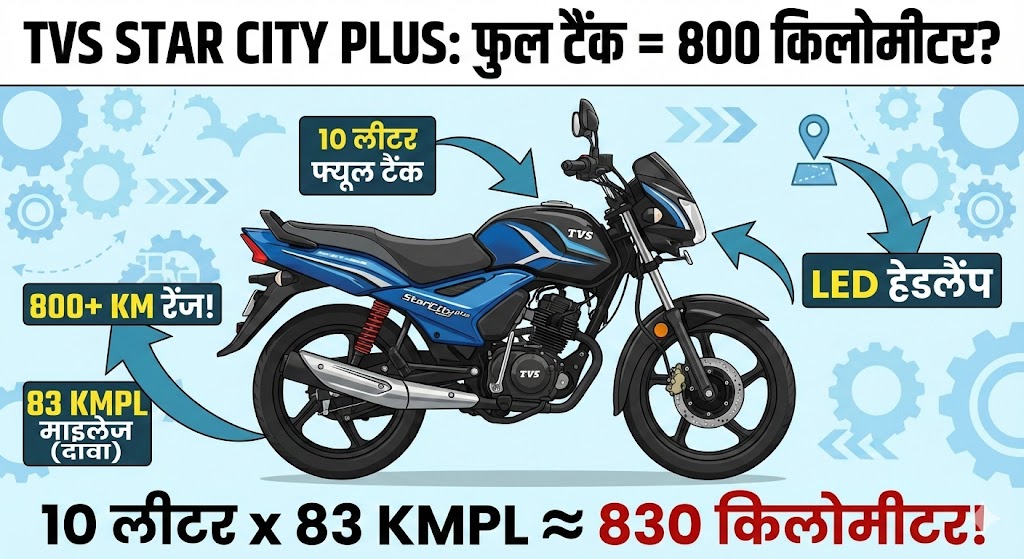 TVS Star City Plus: फुल टैंक में 800 किमी का सफर? जानिए इस 'माइलेज किंग' की असली सच्चाई और फीचर्स!