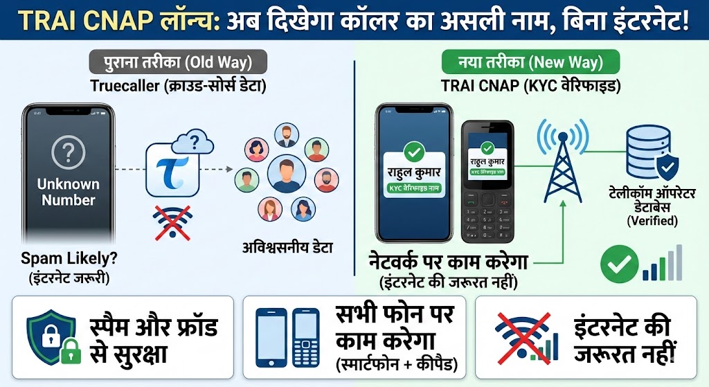 TRAI CNAP Launch: बिना इंटरनेट दिखेगा Caller का असली नाम, Truecaller की छुट्टी!