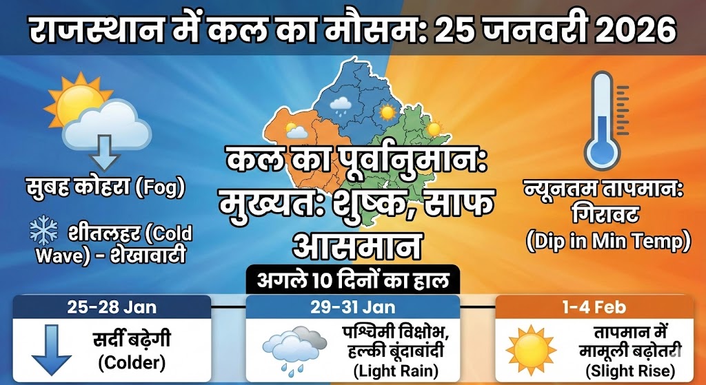 Rajasthan Me Kal Ka Mausam: 25 जनवरी 2026 को क्या होगी बारिश या पड़ेगी कड़ाके की ठंड? अगले 10 दिनों का सटीक हाल जानें