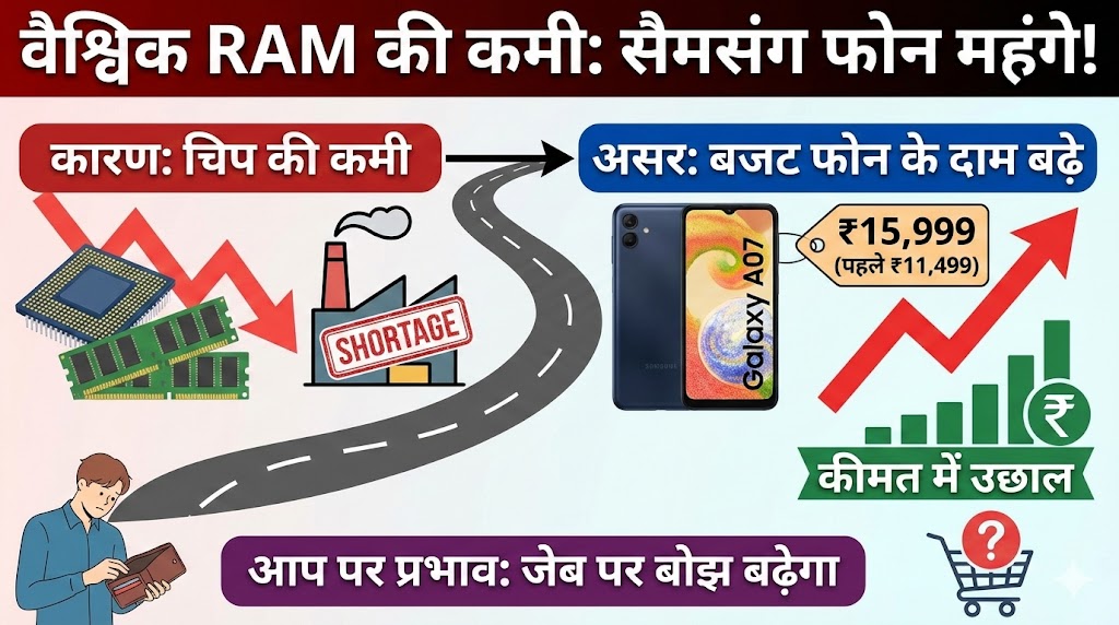 Samsung Shock: 2026 में महंगे होंगे सस्ते फ़ोन? Galaxy A07 5G की कीमत जानकर उड़ जाएंगे होश!