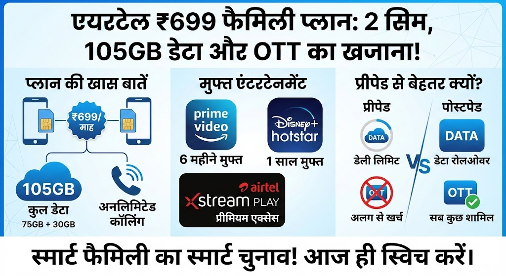 Airtel 699 Plan: 2 SIM, 105GB डेटा और Free OTT – क्या यह 2026 का बेस्ट फैमिली प्लान है?
