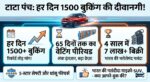 Tata Punch की धूम! हर दिन 1500 बुकिंग, 65 दिन का वेटिंग - जानें क्यों दीवानी है दुनिया?