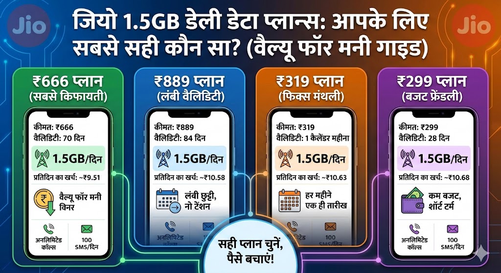 Jio 1.5GB Daily Data Plans: जानिए कौन सा जियो रिचार्ज आपके लिए है सबसे सस्ता और फायदेमंद