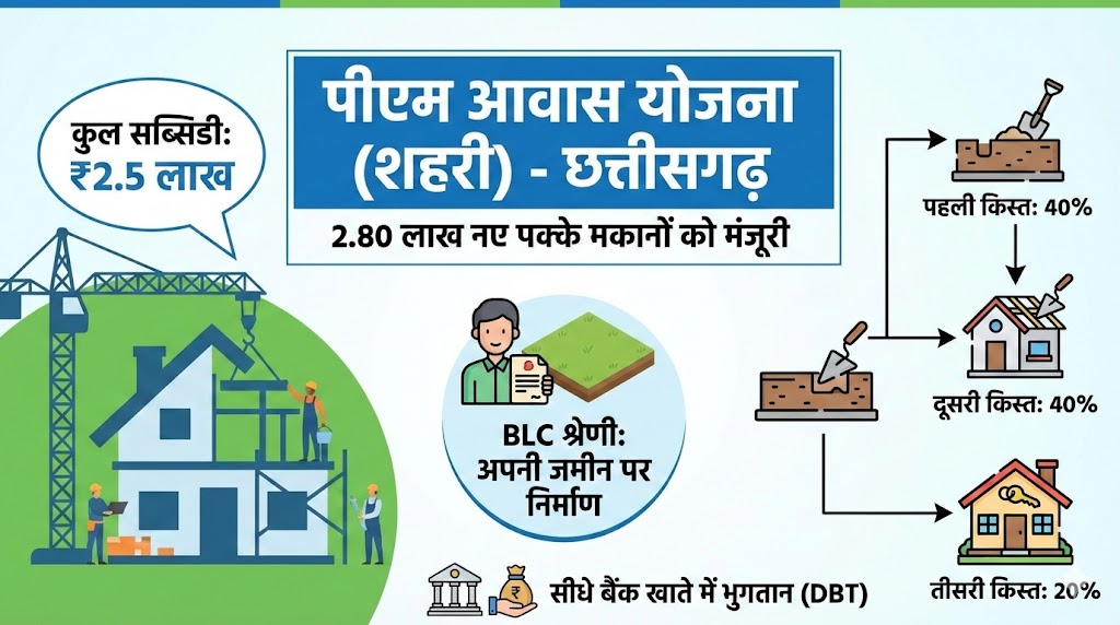 PM Awas Yojana Urban: छत्‍तीसगढ़ में 2.80 लाख नए पक्के मकानों को मंजूरी, जानें आपके खाते में कब आएंगे 2.5 लाख रुपये
