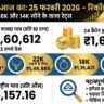 सोने के दाम ने तोड़े सारे रिकॉर्ड! 25 फरवरी 2026 का ताजा भाव देखकर उड़ जाएंगे आपके होश (Gold Price Today)