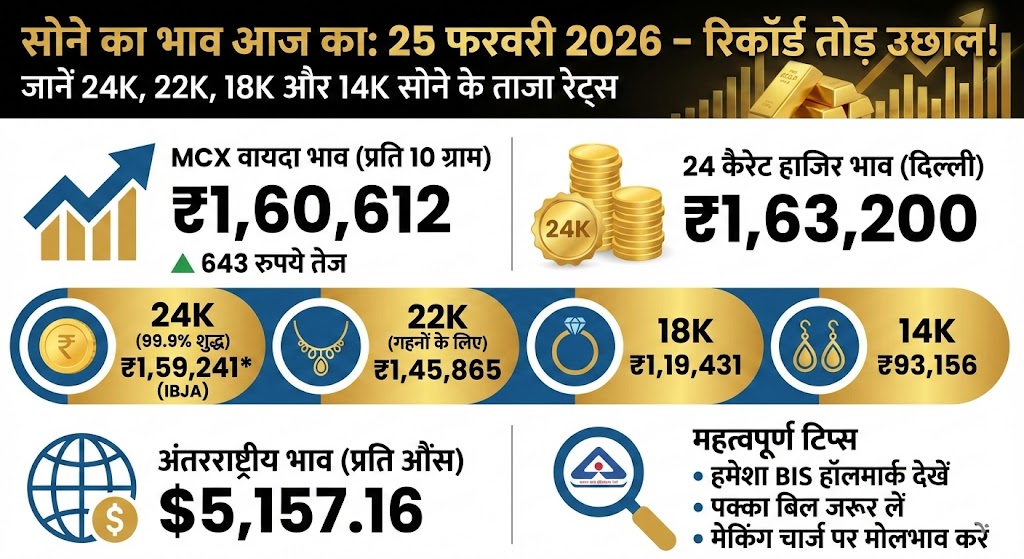 सोने के दाम ने तोड़े सारे रिकॉर्ड! 25 फरवरी 2026 का ताजा भाव देखकर उड़ जाएंगे आपके होश (Gold Price Today)