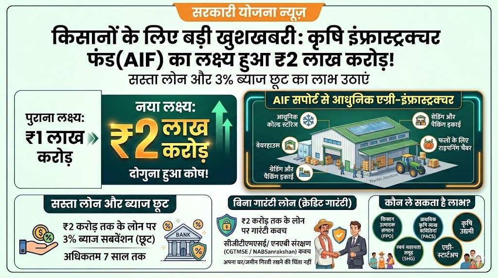 किसानों की चमकी किस्मत: कृषि इंफ्रास्ट्रक्चर फंड लोन लिमिट ₹2 लाख करोड़ हुई, जानें 3% ब्याज छूट का लाभ