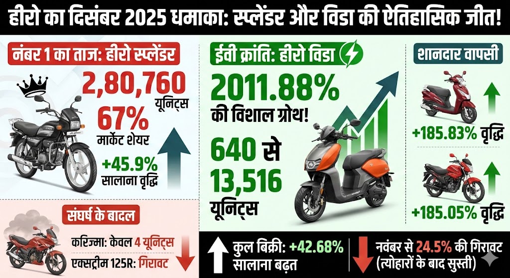 Hero Sales Dec 2025: Splendor का जलवा और Vida की 2000% ग्रोथ ने उड़ाए होश! देखें पूरी लिस्ट