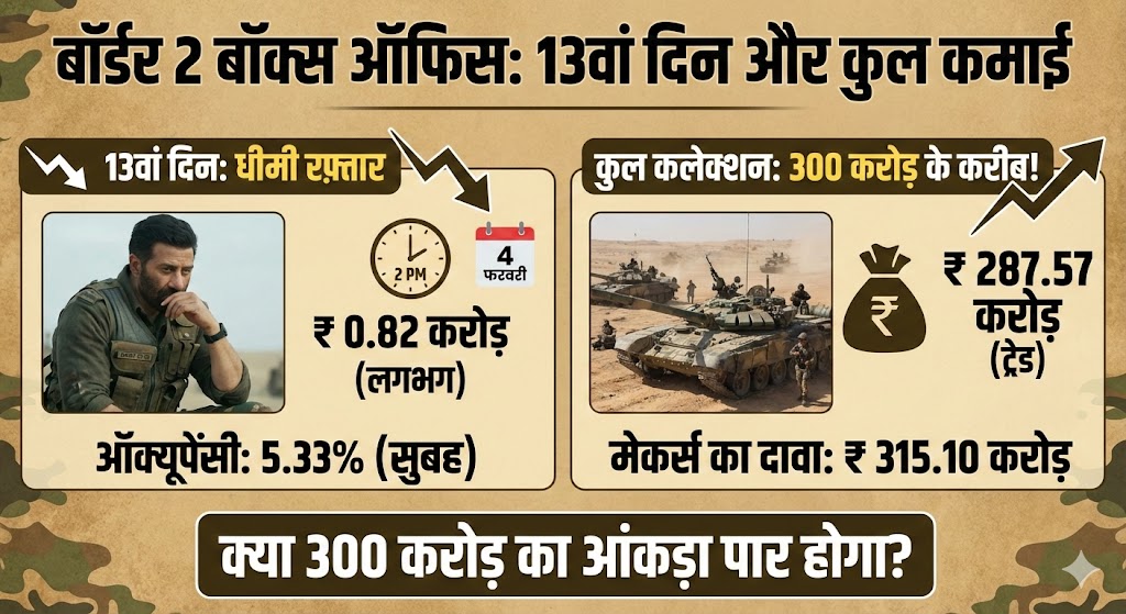 Border 2 Box Office Collection Day 13: 300 करोड़ पार या रफ़्तार धीमी? जानें असली सच!