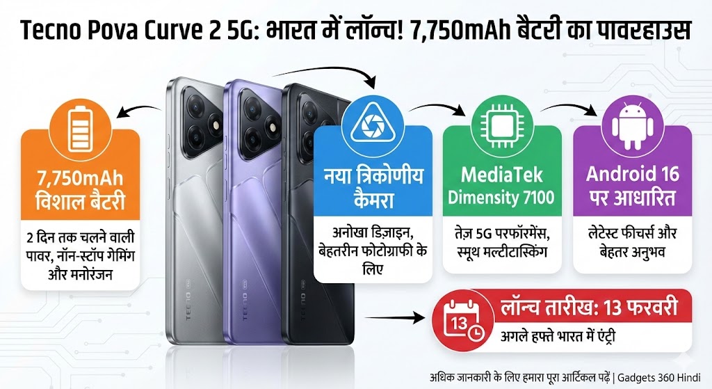 Tecno Pova Curve 2 5G Launch: 7750mAh बैटरी और अनोखे कैमरे के साथ 13 फरवरी को मचेगा धमाल!