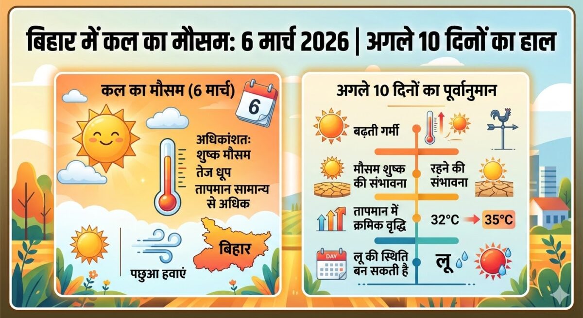 बिहार में कल का मौसम: 6 मार्च 2026 की रिपोर्ट, अगले 10 दिनों का मौसम कैसा रहेगा?