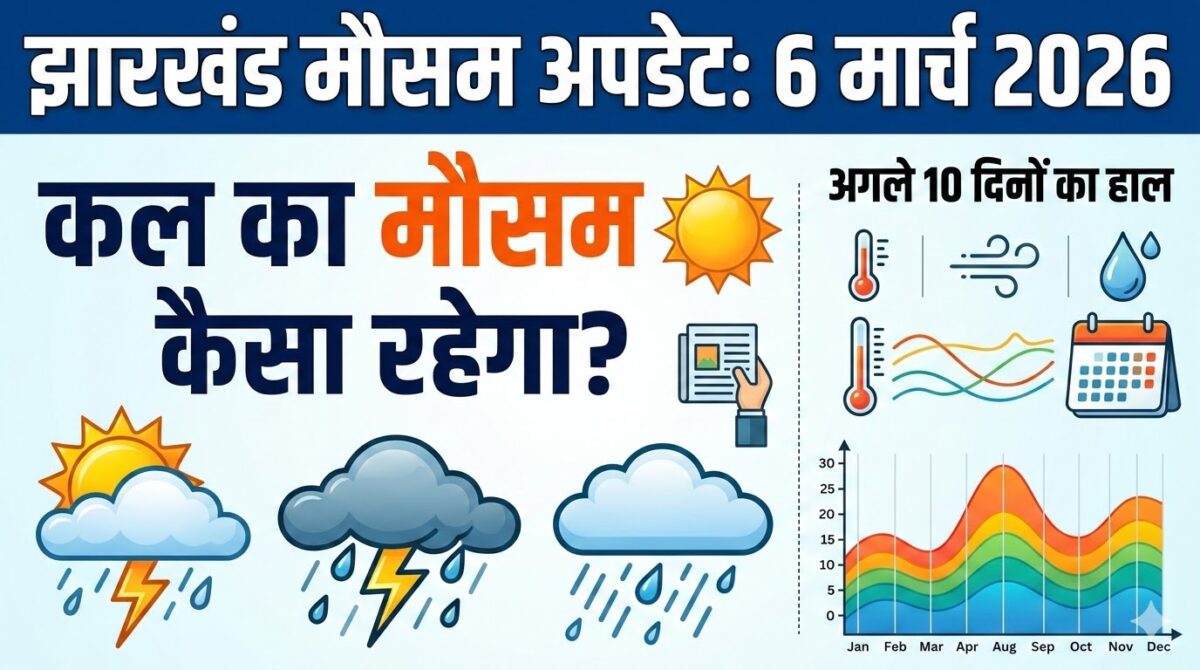 झारखंड मौसम अपडेट: 6 मार्च 2026 को क्या झारखंड में होगी बारिश? जानें अगले 10 दिनों के मौसम का पूरा हाल