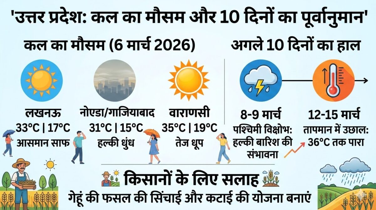 उत्तर प्रदेश में कल का मौसम 6 मार्च 2026: क्या फिर पलटेगी बाजी? जानें अगले 10 दिनों का सटीक हाल!