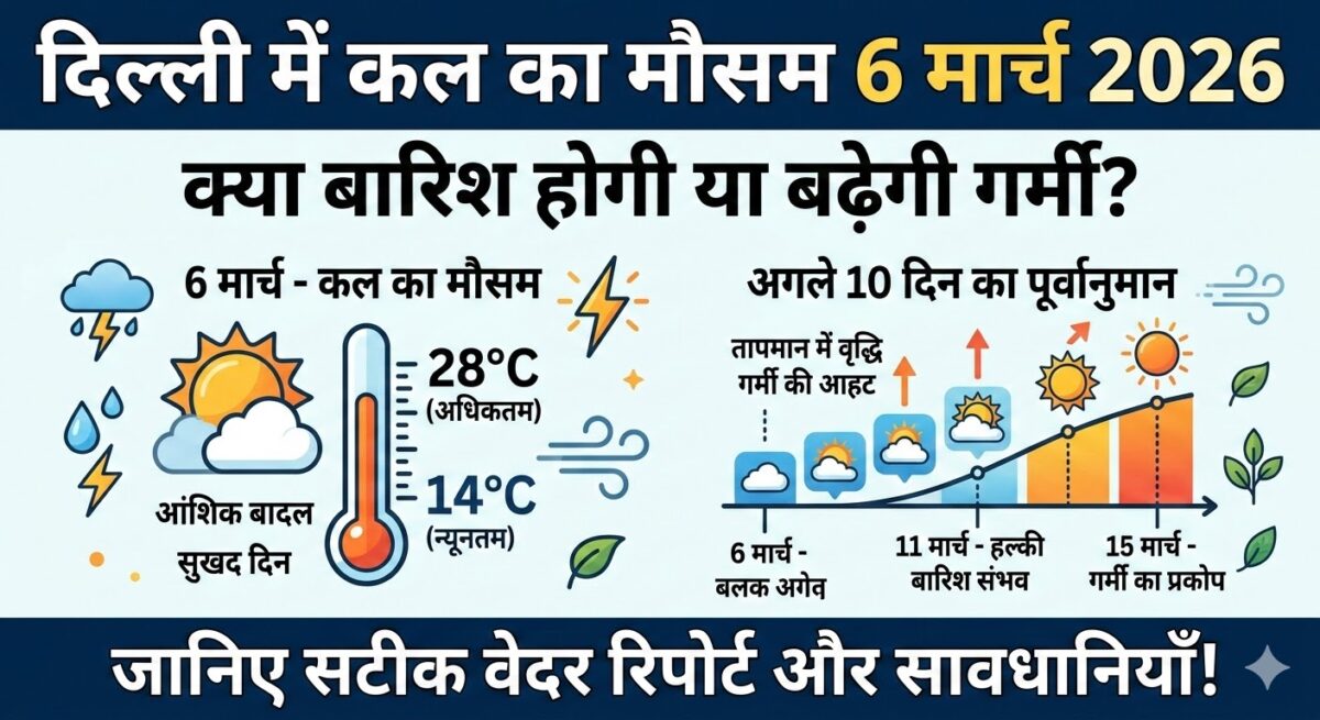 दिल्ली में कल का मौसम: 6 मार्च 2026 को होगी बारिश या बढ़ेगी गर्मी? अगले 10 दिनों का सटीक Weather Report देखें!