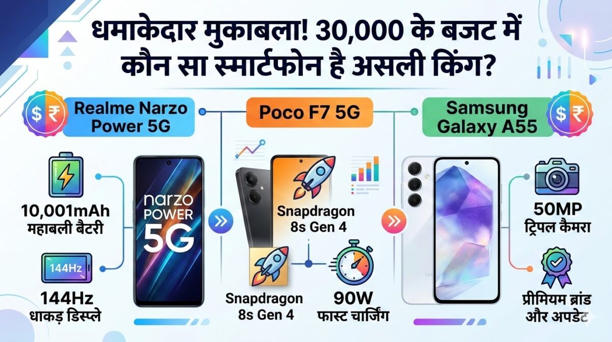 Realme Narzo Power 5G vs Poco F7 5G vs Samsung Galaxy A55: 30 हजार के बजट में कौन सा स्मार्टफोन है असली किंग?