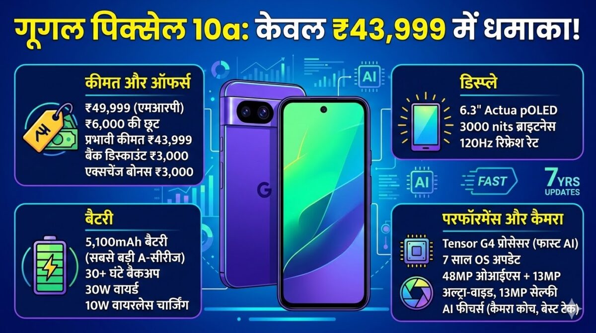 Google Pixel 10a Sale India: ₹6000 की भारी छूट! 5100mAh बैटरी और 3000 nits डिस्प्ले वाला सस्ता AI फोन