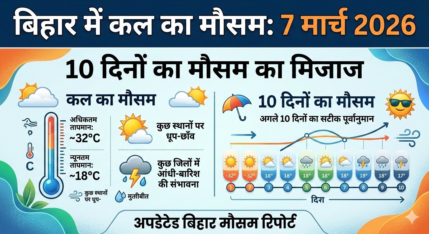 कल का मौसम 7 मार्च 2026: बिहार के इन 15 जिलों में भारी बारिश का अलर्ट, जानें अगले 10 दिनों का हाल!