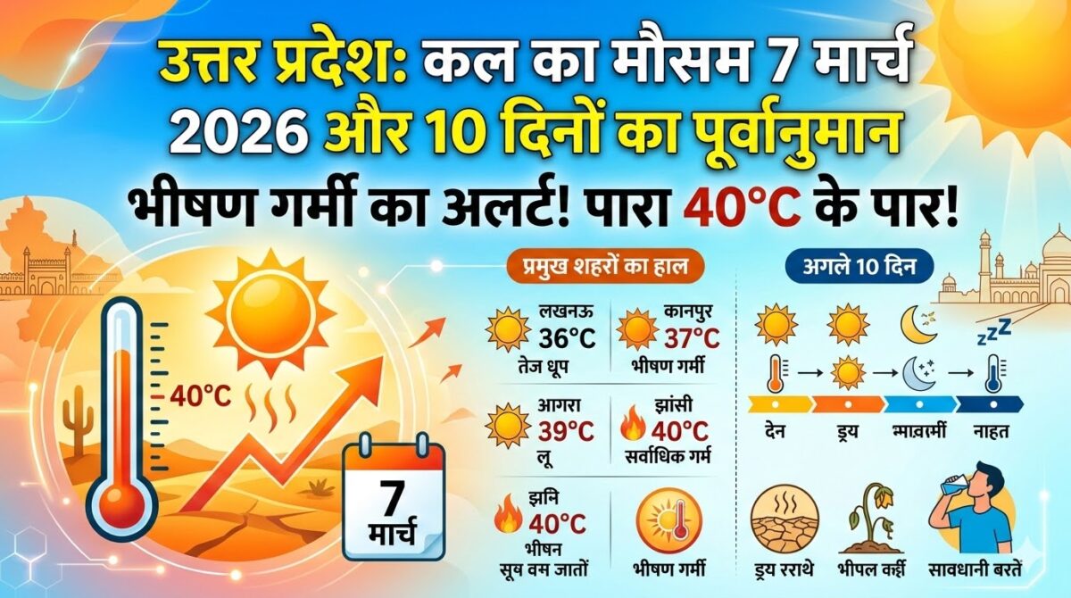 कल का मौसम 7 मार्च 2026: उत्तर प्रदेश में भीषण गर्मी का अलर्ट, पारा 40 डिग्री के पार, जानें अगले 10 दिनों का हाल