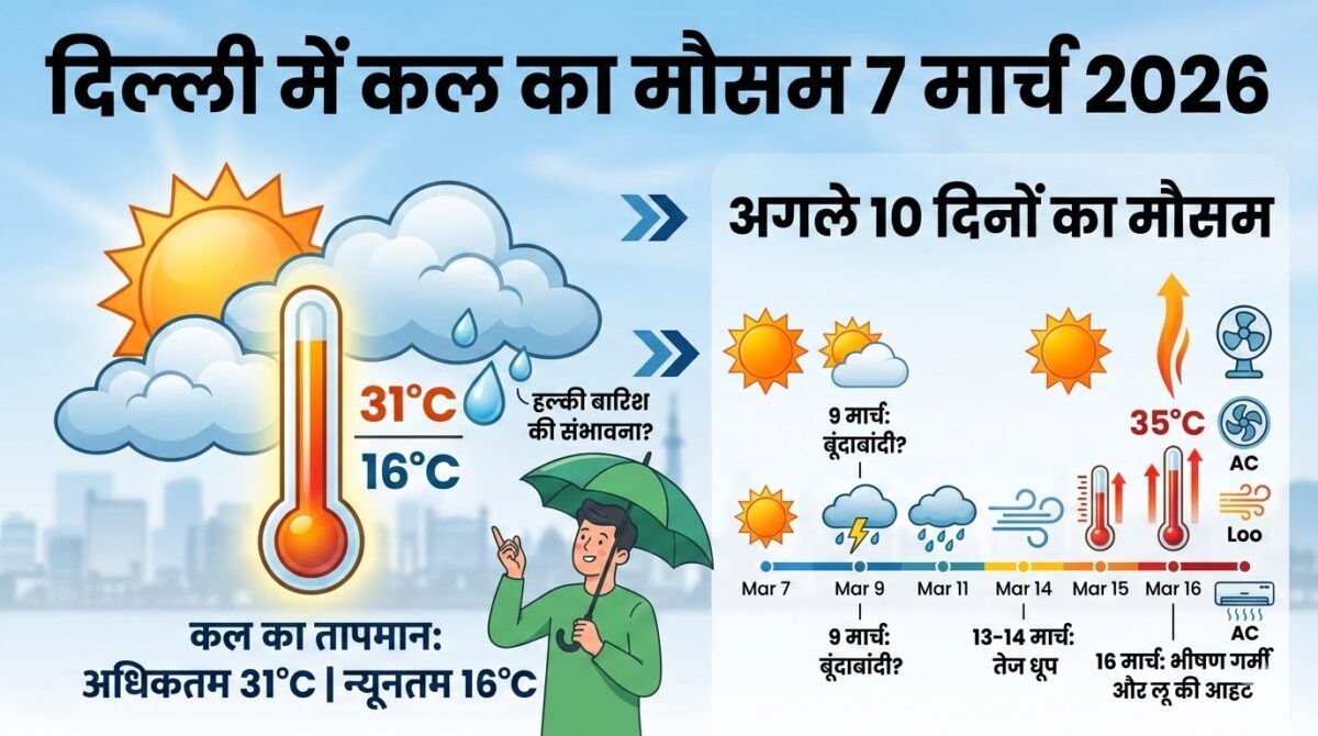 कल का मौसम 7 मार्च 2026: दिल्ली में पारा चढ़ेगा या होगी बारिश? 10 दिनों की सटीक भविष्यवाणी देखें!