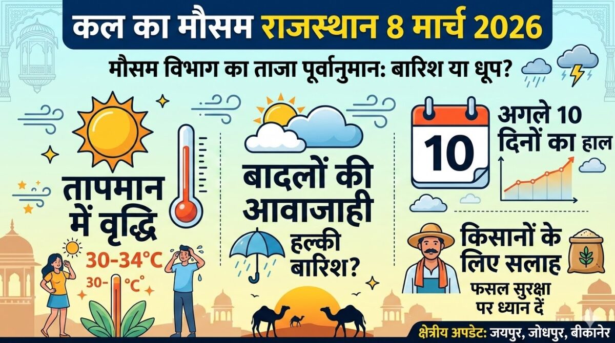 राजस्थान में कल का मौसम कैसा रहेगा? 8 मार्च 2026 का सटीक पूर्वानुमान और अगले 10 दिनों का हाल