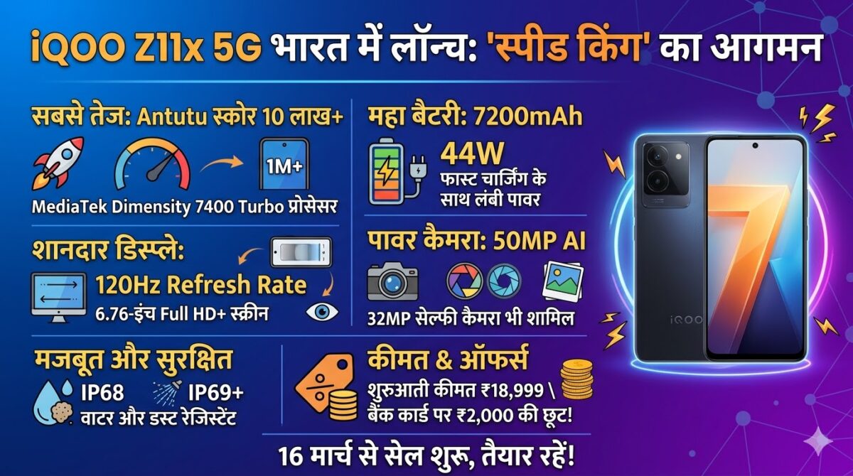 iQOO Z11x 5G Launch: 7200mAh बैटरी और 10 लाख Antutu स्कोर वाला सबसे तेज फोन भारत में लॉन्च, देखें कीमत