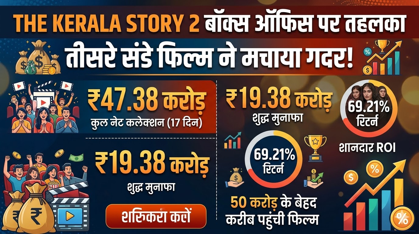 The Kerala Story 2 Box Office: 17वें दिन तीसरे संडे मचाया गदर, जानें कुल कमाई और तगड़ा मुनाफा!