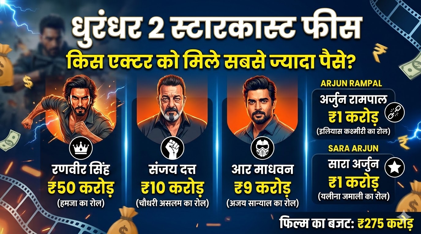 Dhurandhar 2 Starcast Fees: रणवीर सिंह को मिले 50 करोड़, संजय दत्त और आर माधवन की फीस जानकर उड़ जाएंगे आपके होश!