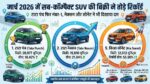 टाटा पंच ने फिर गाड़ा झंडा! मार्च 2026 में बनी नंबर-1 SUV, ब्रेजा और वेन्यू रह गए पीछे - पूरी सेल्स रिपोर्ट
