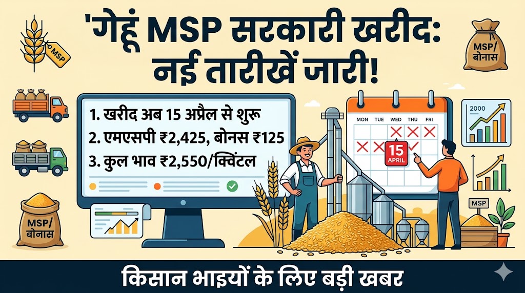 गेहूं एमएसपी खरीद 2026: सरकारी खरीद की नई तारीखें घोषित! ₹2625 भाव और बोनस का लाभ, देखें पूरी लिस्ट
