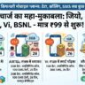 सबसे सस्ता रिचार्ज: ₹99 में Jio, Airtel, Vi और BSNL के धांसू प्लान्स, मिलेगा सब कुछ!