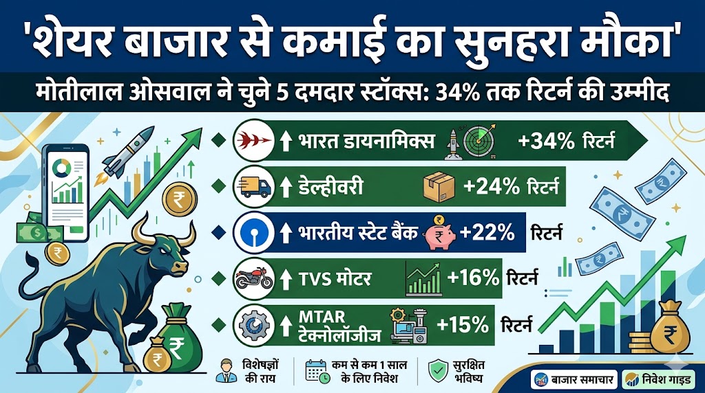 करोड़पति बनने का मौका! Motilal Oswal ने बताए 5 Best Stocks to Buy, 34% मुनाफे के लिए अभी लगाएं पैसा