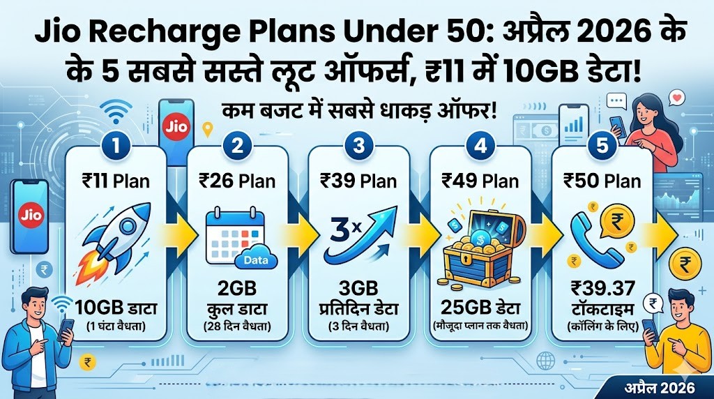 Jio Recharge Plans Under 50: अप्रैल 2026 के 5 सबसे सस्ते लूट ऑफर्स, ₹11 में 10GB डेटा!