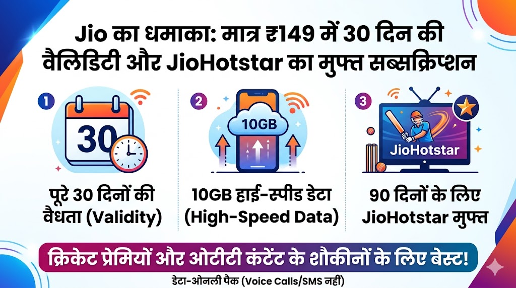 Jio का धमाका: मात्र 149 रुपये में 30 दिन की वैलिडिटी और JioHotstar का मुफ्त सब्सक्रिप्शन